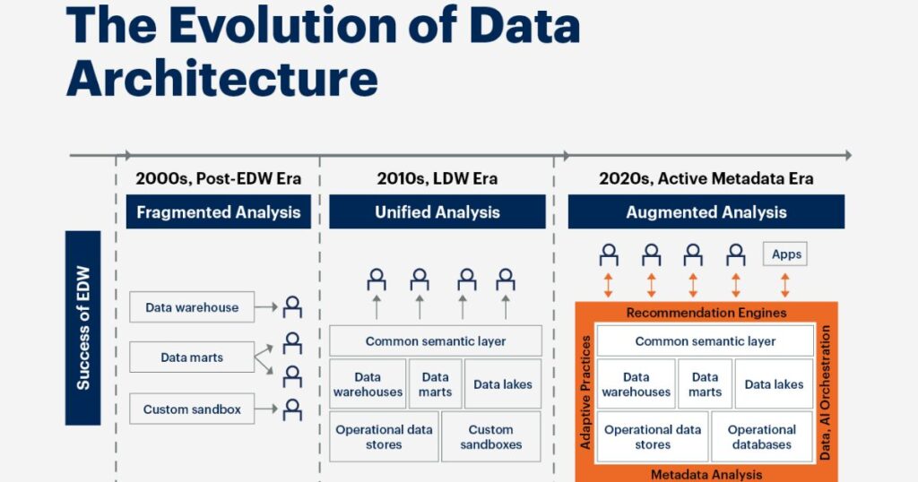 Future Trends in Data Architecture: Abdallah's Vision